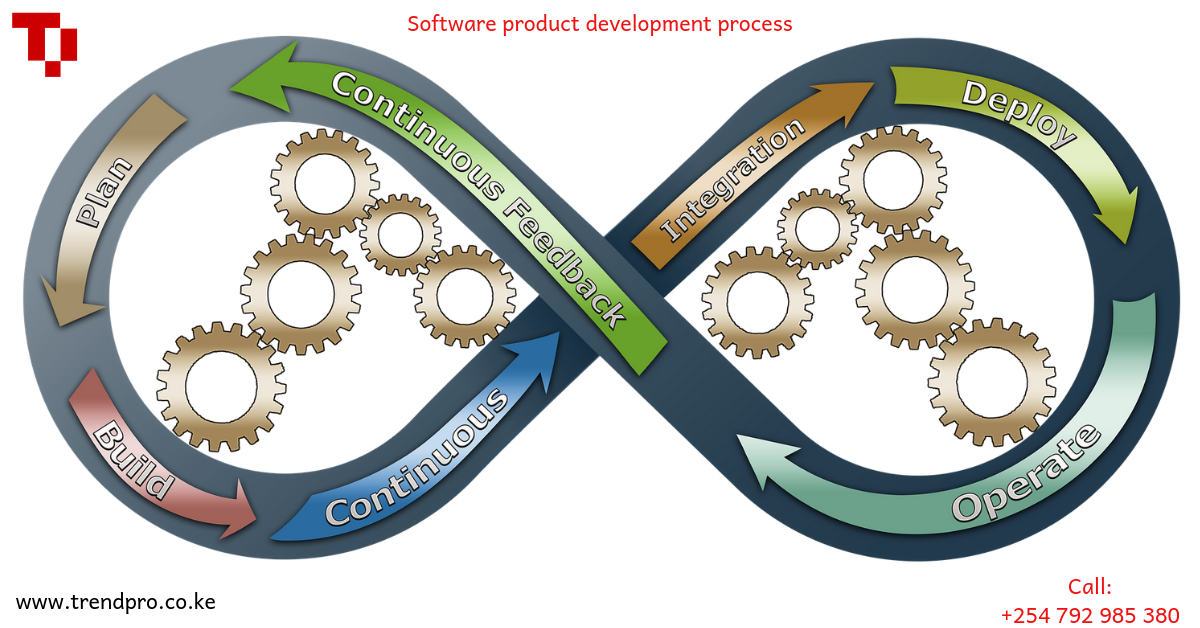 Software product development process